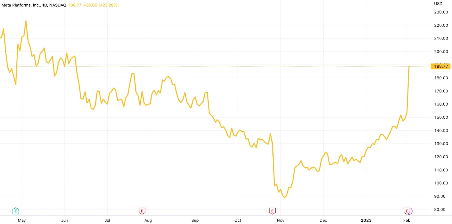 Carta Saham Meta. 3 Feb 2023